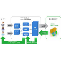 東京理科大、ビッグデータを活用した産学共同研究を開始 画像