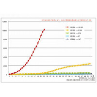 風しん患者数が半年で1万人突破 画像