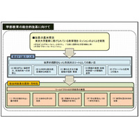 東大の秋入学構想…4学期制が有望 画像