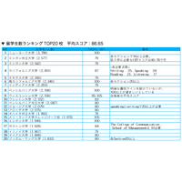 米国主要大学41校の必要TOEFLスコア、平均95.7 画像