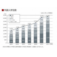 早大、受入留学生・派遣留学生数が国内1位に 画像