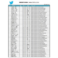 参院選候補者、313名中153名がTwitter認証アカウント 画像