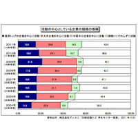 2012年卒生就活アンケート、新卒扱い「卒業後3年は長い」と過半数 画像