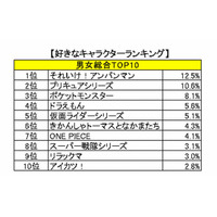 子どもが好きなキャラクター、総合1位は12年連続でアンパンマン 画像