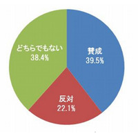 大学入試にTOEFL導入、約4割の保護者が賛成 画像