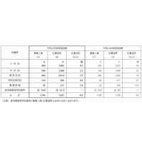 神奈川県公立学校教員採用試験の応募状況、6.6倍 画像