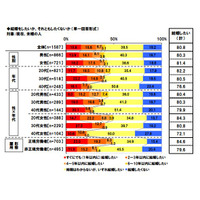 母親の9割弱が「子育てでストレス」解消法は寝る・食べる・しゃべる 画像