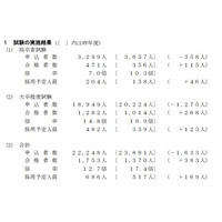 国家公務員採用総合職試験2013の合格発表…倍率12.7倍 画像