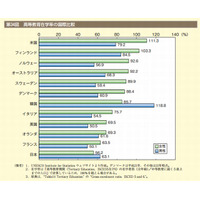 女性の高等教育在学率は56％、他の先進国より低水準…男女共同参画白書2013 画像