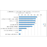 消費税増税による家計の見直し、子どもの教育費は削らない傾向 画像