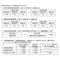 東京学芸大、教育学部の組織再編延期に伴う入学者選抜方法の変更点を発表 画像