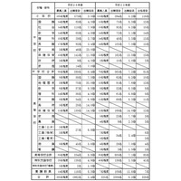 和歌山県公立学校の教員採用試験、出願倍率は5.4倍 画像