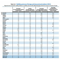 日本人学生の海外留学は1％、公的教育支出も低水準…OECD調査 画像