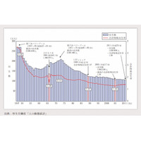 内閣府「少子化社会対策白書2013」公表 画像