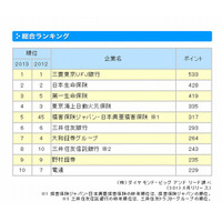 就活生が選ぶ「新卒採用力ランキング」1位は2年連続で三菱東京UFJ銀行 画像