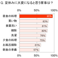 夏休みに大変になる家事、1位「昼食の準備」95％…賢く乗り切るコツとは 画像