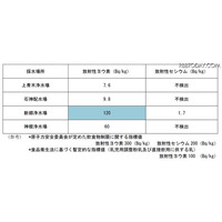 埼玉県川口市の浄水場でも放射性物質を検出 画像