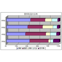 中学受験を目指す小学生の苦手意識とは 画像