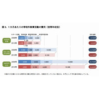 習い事の費用、年収400万円未満と800万円以上で3倍の開き 画像