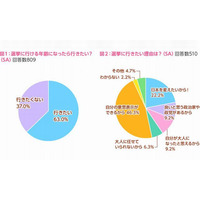 女子中高生の3人に2人が「選挙に行きたい」 画像