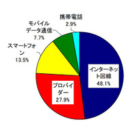 通信サービスの契約に関するトラブル、2日間で国民生活センターに相談114件 画像