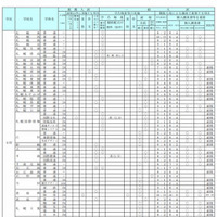 【高校受験2014】北海道公立高校「学校裁量問題」導入は4校増 画像