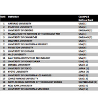 世界のトップ100大学に国内6大学がランクイン、掲載大学数で英国に並ぶ 画像