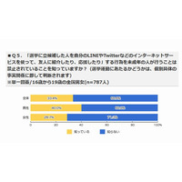 ネット選挙「未成年のリツイート禁止」知らない67％ 画像