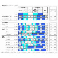 大学進学者の留学意向は文高理低、文系女子と理系男子に2割以上の開き 画像