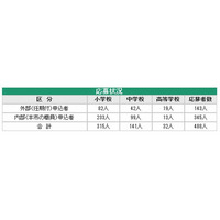 大阪市、校長公募に民間から143人…昨年の1/6に減少 画像