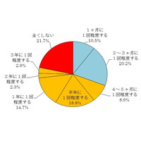 洗濯槽の洗浄は1-2か月おきが有効、放置はカビやニオイの原因 画像