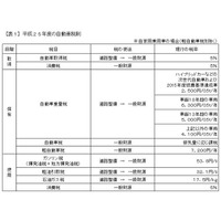 欧米に比べ重い日本の自動車税、JAFがアンケートを実施 画像