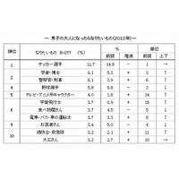 「大人になったら…」男子はサッカー選手・女子は食べ物屋さん、第一生命調査 画像