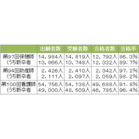 保健師・助産師・看護師国家試験、2011年の受験者数と合格率 画像