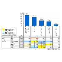 高校生の6割がネット依存傾向、スマホ所有で長時間利用…総務省調査 画像