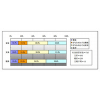 就活後倒し、学生7割反対に対し職員6割賛成…日経HR調査 画像