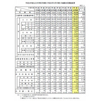 東京都、24年度公立中学卒業者の進路調査結果を公表…高校進学率が過去最高に 画像