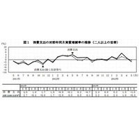 5月の教育費11,047円…3か月連続の実質減少 画像