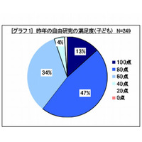 夏休みの自由研究、4割が60点以下の低い満足度…ライオン調べ 画像