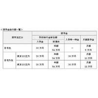 JTが返済不要の給付型奨学金制度を創設、2014年春の大学新入生から 画像