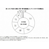 2012年度のお稽古・習い事市場規模は1兆9,891億円…前年比0.9％増 画像