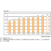 2012年度の学童保育市場は2,545億円…前年比3.2％増 画像