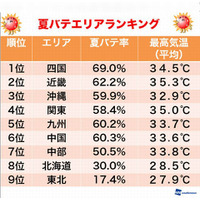 7月中旬の猛暑、一番夏バテしたのはどのエリア？ 画像