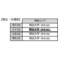 2013大学ブランドランキング発表、関東・東海・関西の高3生74,000人を調査 画像