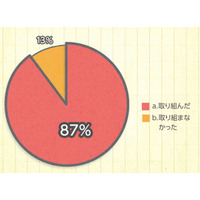 9割の小学生が夏休みに学校の宿題以外も勉強…ドラゼミ調べ 画像