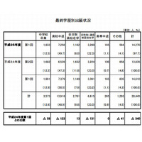 平成25年度第1回高卒認定の出願状況、高校中退者が半数占める 画像