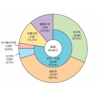 少年犯罪は高校生が最多の38％…警察庁調べ 画像