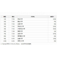 大学サイトランキング2013、明治大学が初1位 画像