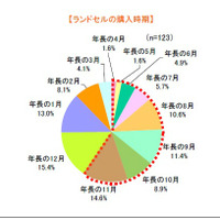 ランドセル11月までに購入する家庭が6割、「好きな色がなくなるから」 画像