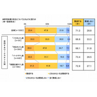 未就学児の母親7割が「育休3年」に賛成 画像